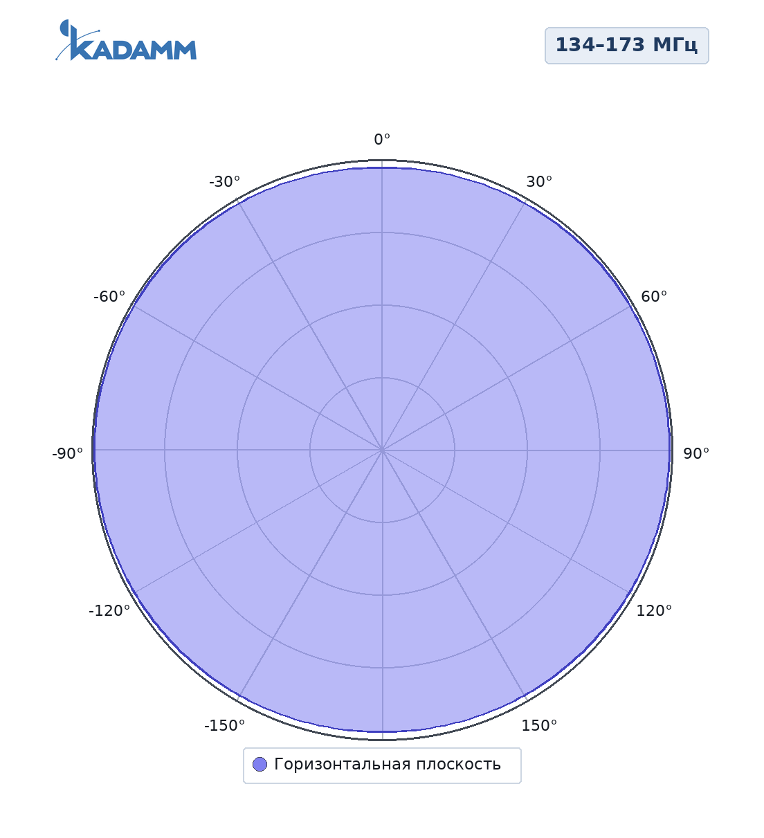 Диаграмма направленности KADAMM AC-1509MB, 134–173 МГц, горизонтальная плоскость