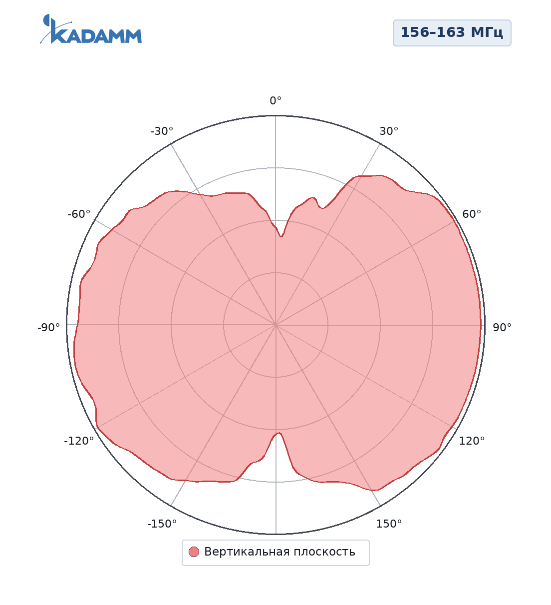 Диаграмма направленности KADAMM AC-1503AG3, 156–163 МГц, вертикальная плоскость