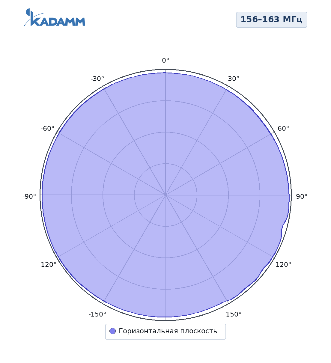 Диаграмма направленности KADAMM AC-1503AG3, 156–163 МГц, горизонтальная плоскость