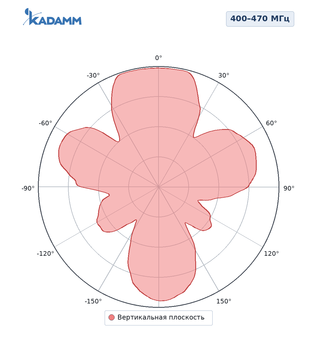 Диаграмма направленности KADAMM AD2-400470-3-300, 400–470 МГц, 435 МГц, разнос от мачты λ/2, вертикальная плоскость