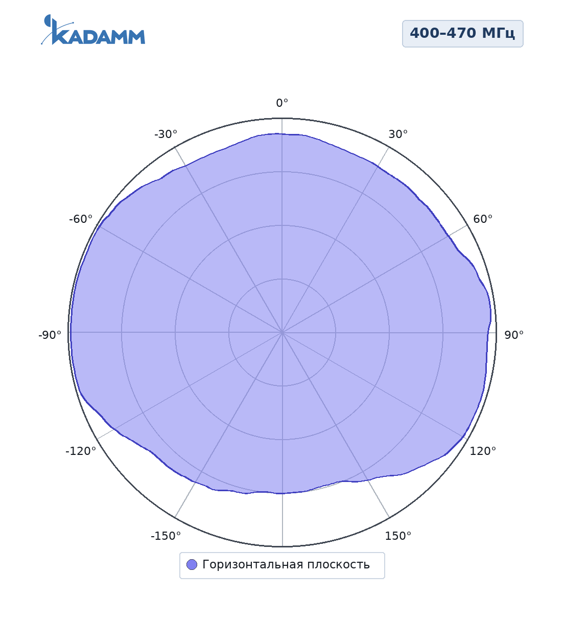 Диаграмма направленности KADAMM AD2-400470-3-300, 400–470 МГц, 435 МГц, разнос от мачты λ/2, горизонтальная плоскость
