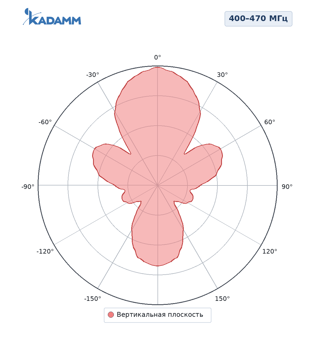 Диаграмма направленности KADAMM AD2-400470-3-300, 400–470 МГц, 400 МГц, разнос от мачты λ/4, вертикальная плоскость