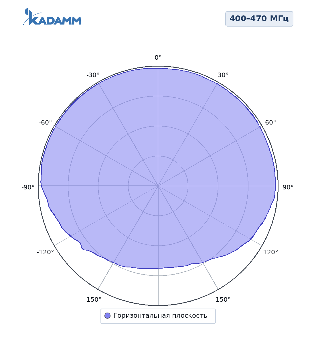 Диаграмма направленности KADAMM AD2-400470-3-300, 400–470 МГц, 400 МГц, разнос от мачты λ/4, горизонтальная плоскость