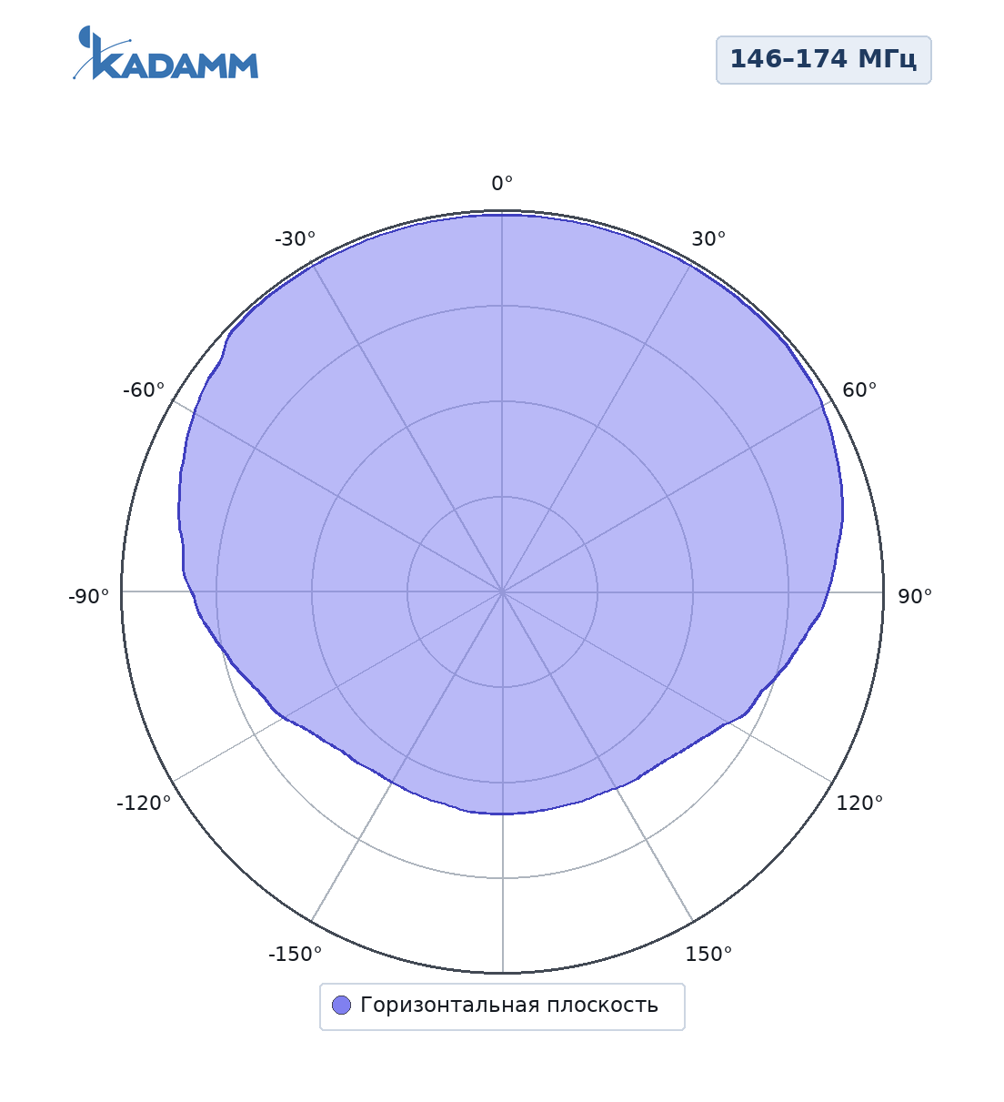 Диаграмма направленности KADAMM AD4150, 146–174 МГц, разнос от мачты λ/4, горизонтальная плоскость