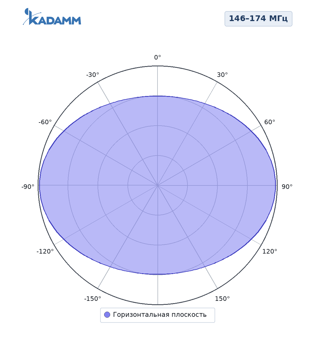 Диаграмма направленности KADAMM AD4150, 146–174 МГц, разнос от мачты λ/2, горизонтальная плоскость