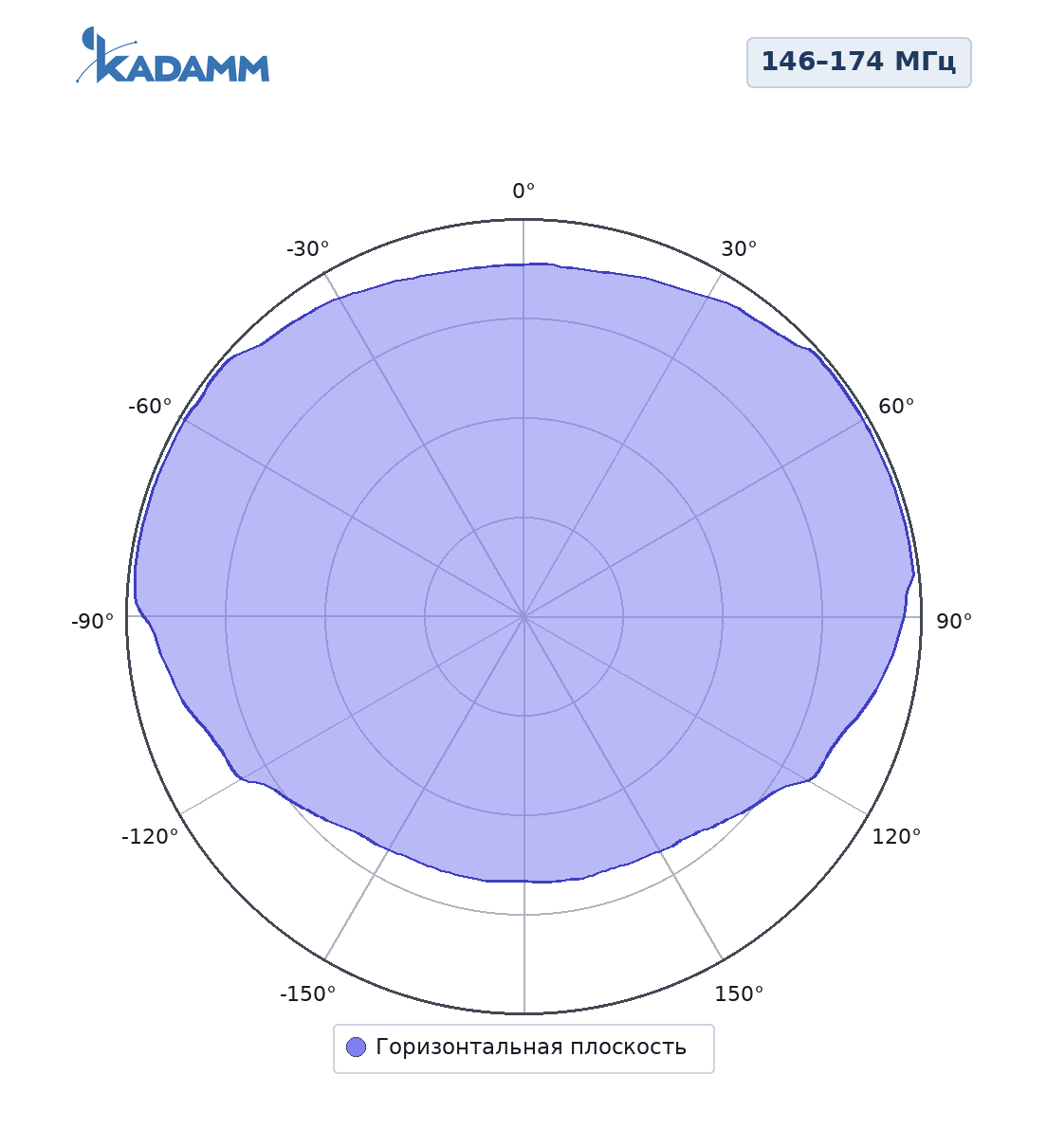 Диаграмма направленности KADAMM AD4150, 146–174 МГц, разнос от мачты 3λ/8, горизонтальная плоскость
