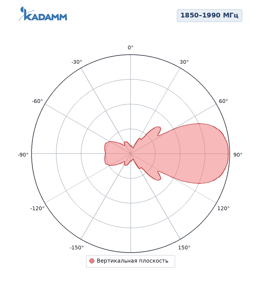 Диаграмма направленности KADAMM ADY-1850-1990-15, 1850–1990 МГц, вертикальная плоскость