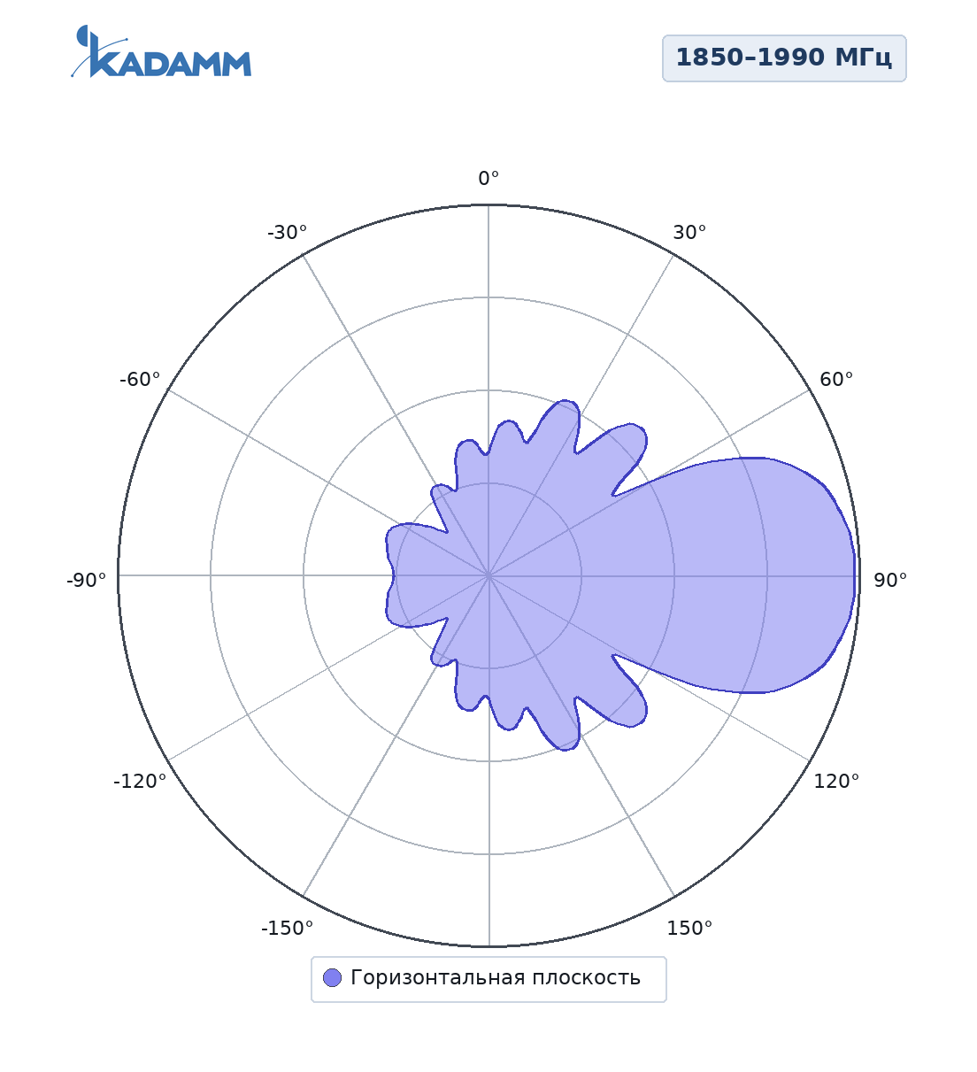 Диаграмма направленности KADAMM ADY-1850-1990-15, 1850–1990 МГц, горизонтальная плоскость