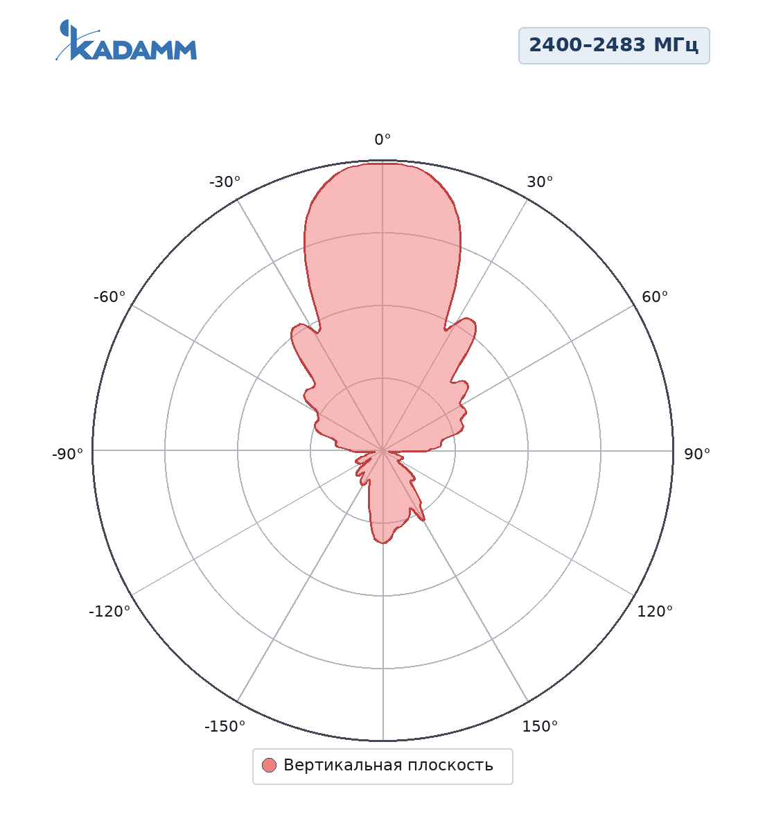 Диаграмма направленности KADAMM ADY-2400-2483-15, 2400–2483 МГц, вертикальная плоскость