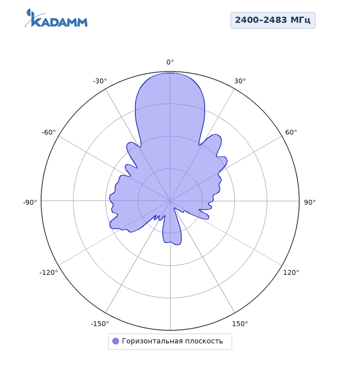 Диаграмма направленности KADAMM ADY-2400-2483-15, 2400–2483 МГц, горизонтальная плоскость