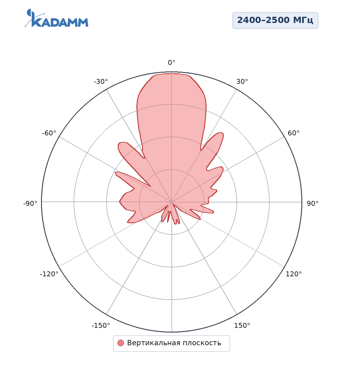 Диаграмма направленности KADAMM ADY-2400-2500-15, 2400–2500 МГц, вертикальная плоскость
