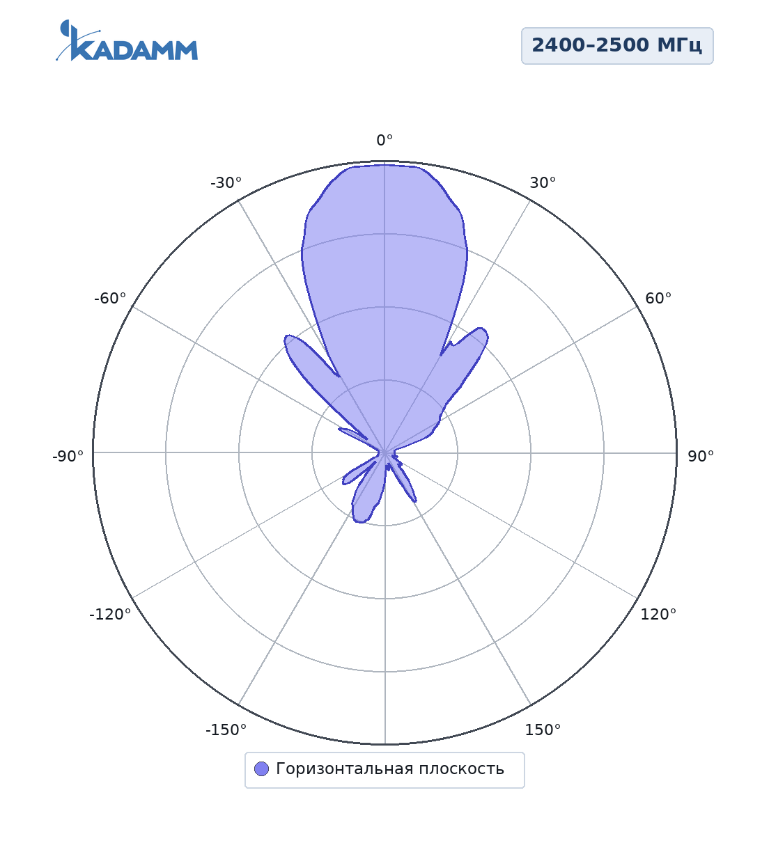 Диаграмма направленности KADAMM ADY-2400-2500-15, 2400–2500 МГц, горизонтальная плоскость