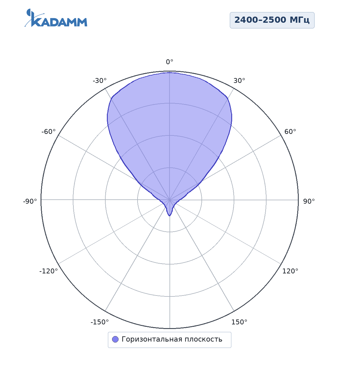 Диаграмма направленности KADAMM APWD240015, 2400–2500 МГц