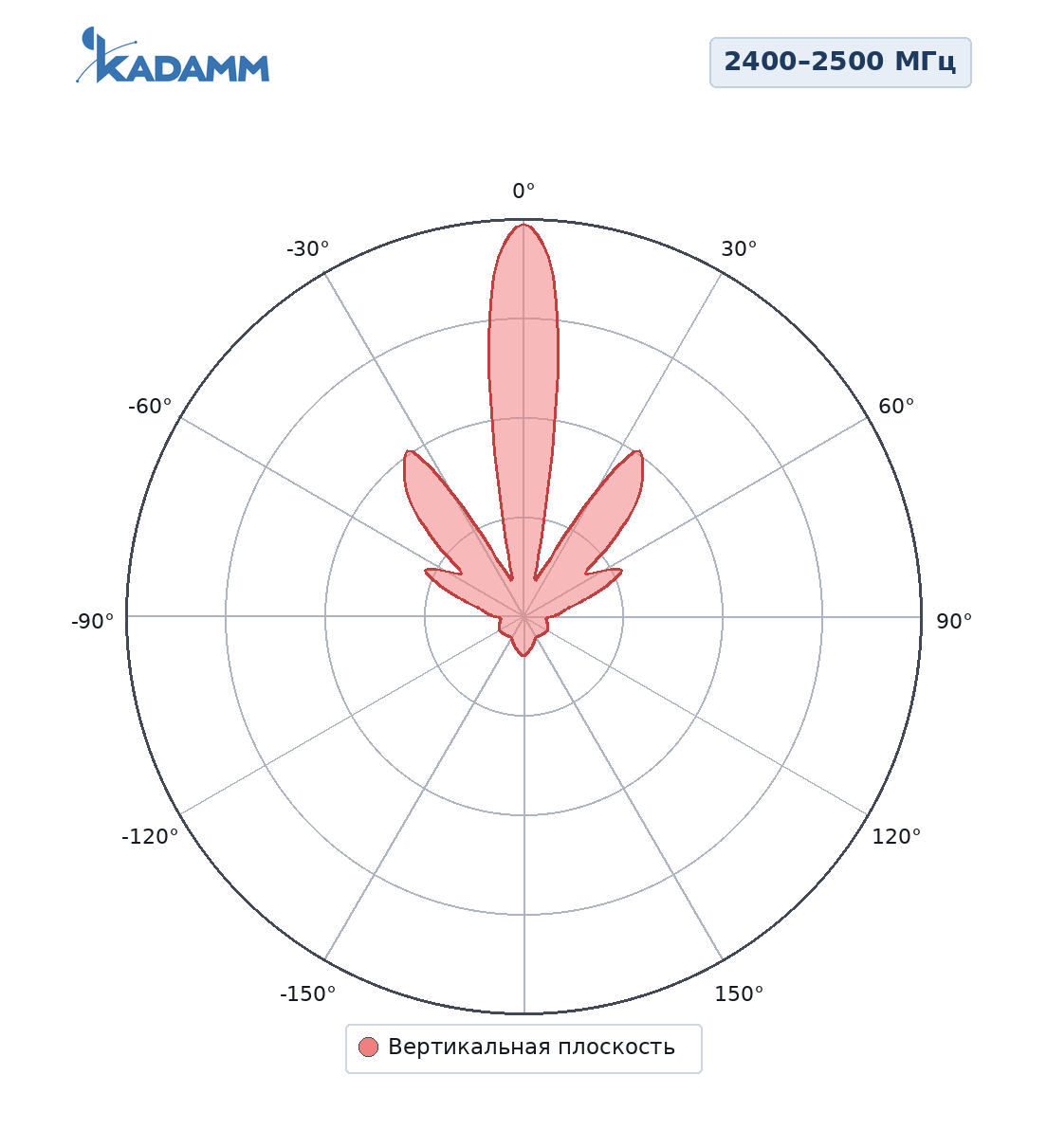 Диаграмма направленности KADAMM APWD240015, 2400–2500 МГц
