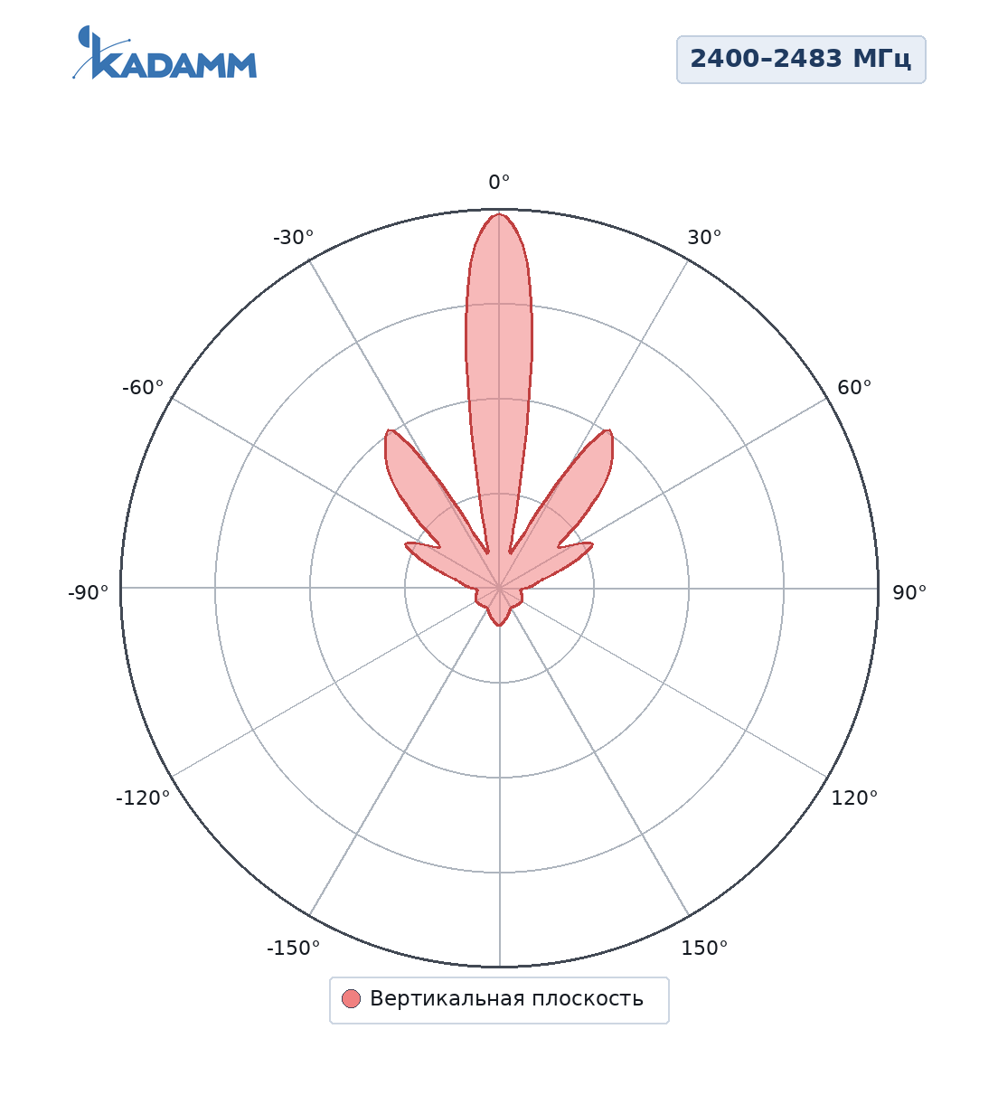 Диаграмма направленности KADAMM APW240014-2, 2400–2483 МГц