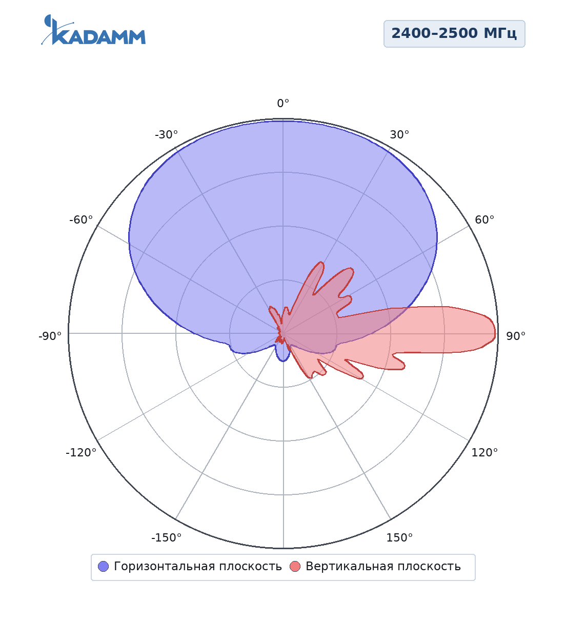 Диаграмма направленности KADAMM APW2490DP15, 2400–2500 МГц, горизонтальная и вертикальная плоскости