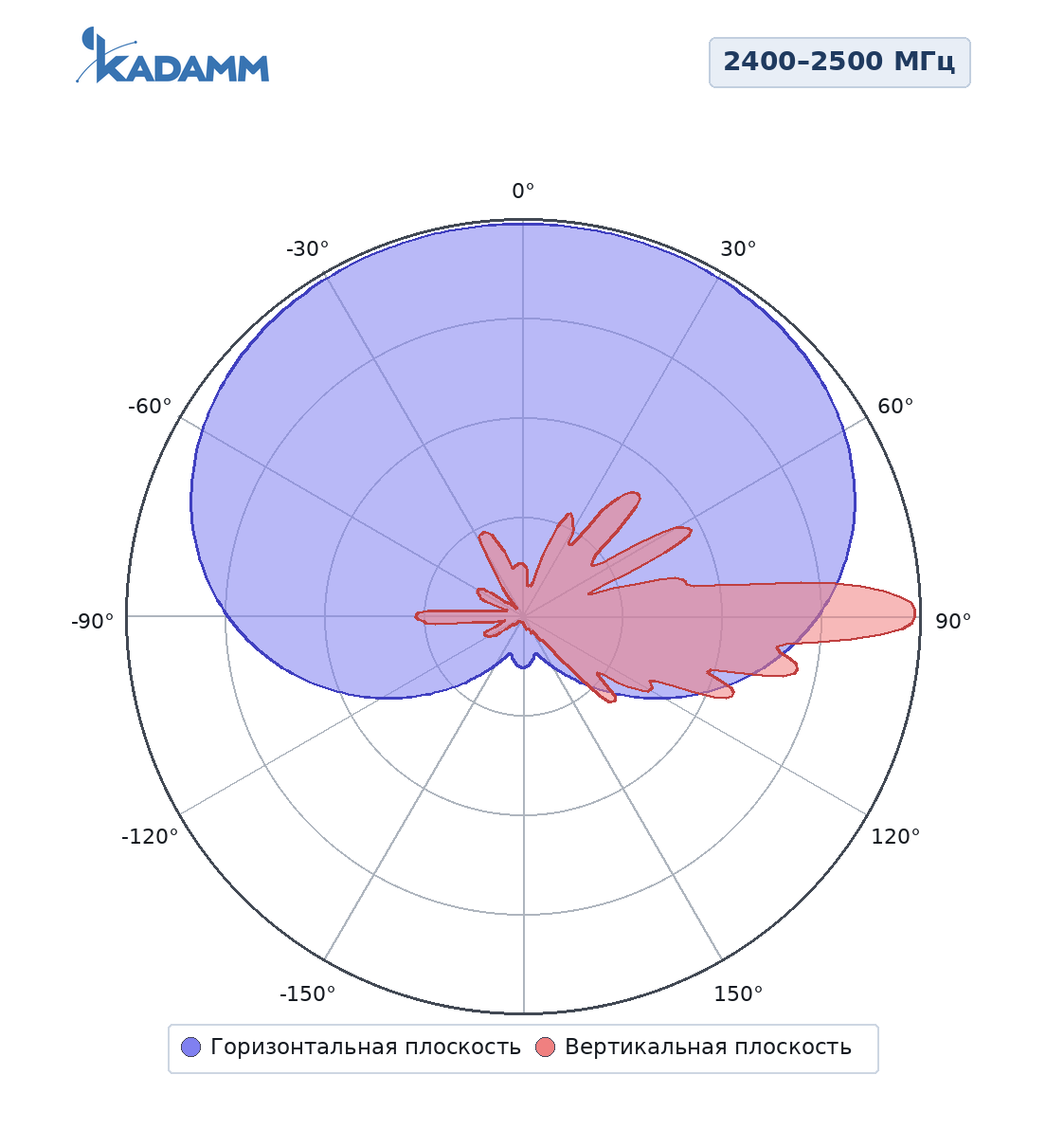 Диаграмма направленности KADAMM APW24120VP16A, 2400–2500 МГц, горизонтальная и вертикальная плоскости