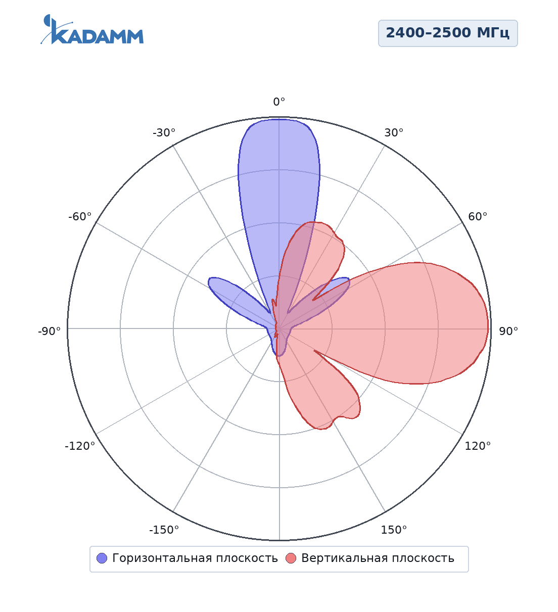 Диаграмма направленности KADAMM APW2420DP16, 2400–2500 МГц, горизонтальная и вертикальная плоскости