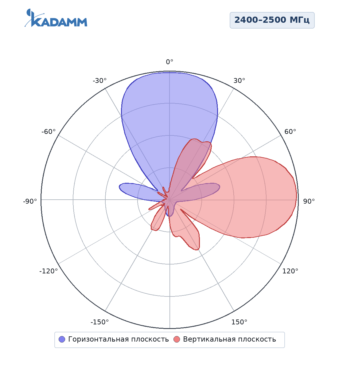 Диаграмма направленности KADAMM APW2440VP14, 2400–2500 МГц, горизонтальная и вертикальная плоскости