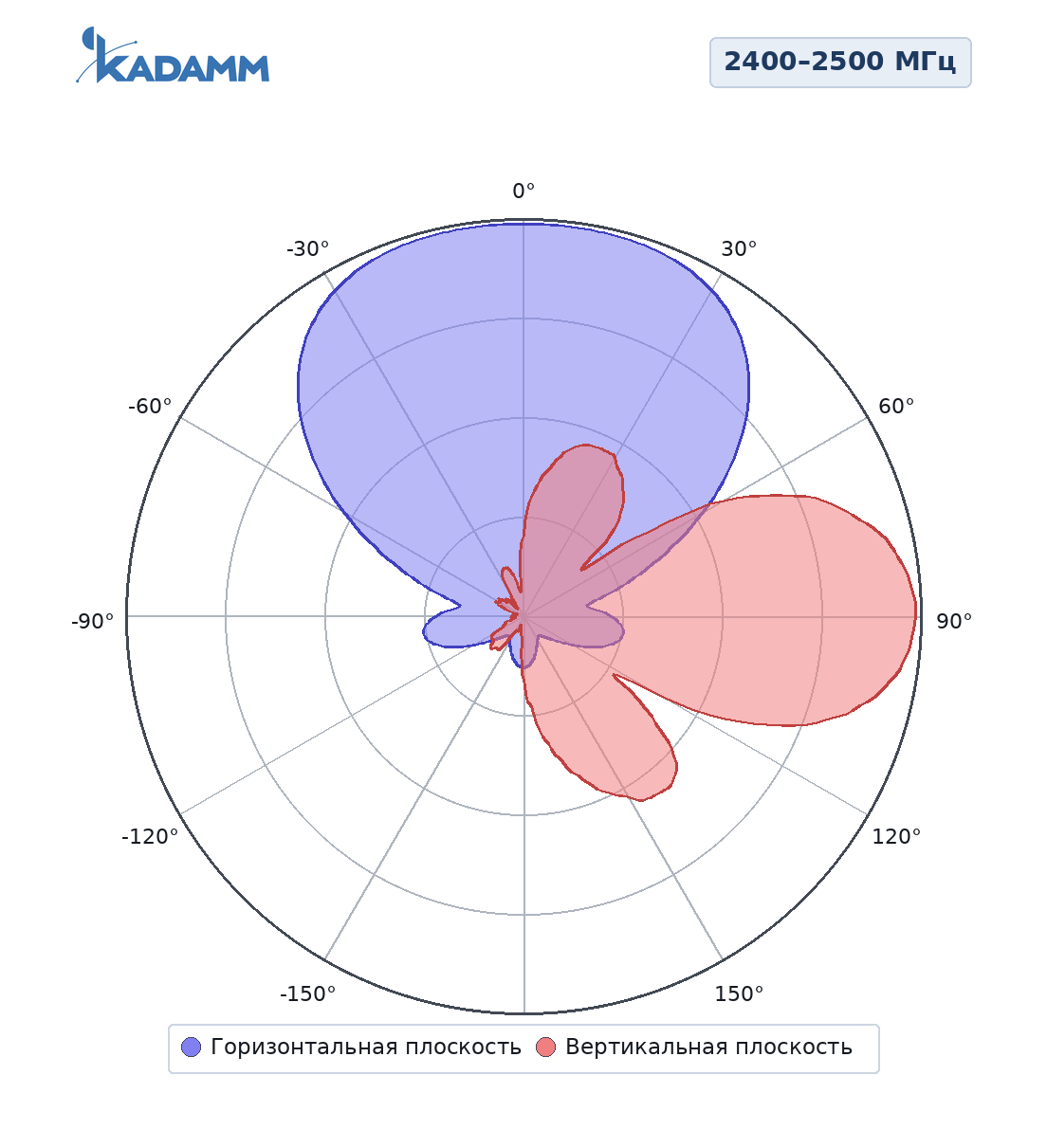 Диаграмма направленности KADAMM APW2465VP12, 2400–2500 МГц, горизонтальная и вертикальная плоскости