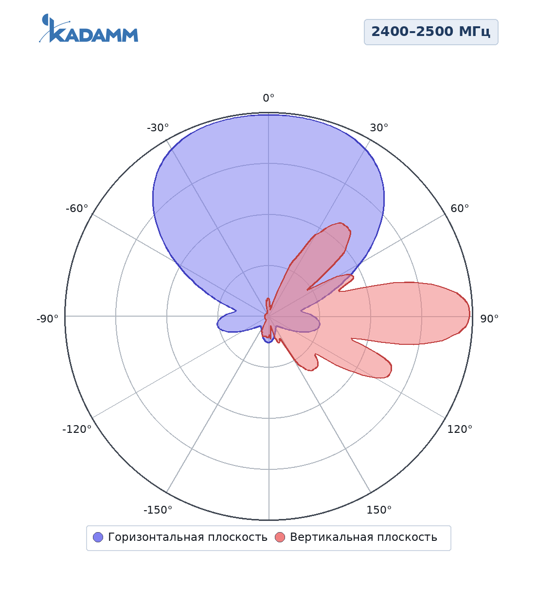 Диаграмма направленности KADAMM APW2465VP15, 2400–2500 МГц, горизонтальная и вертикальная плоскости