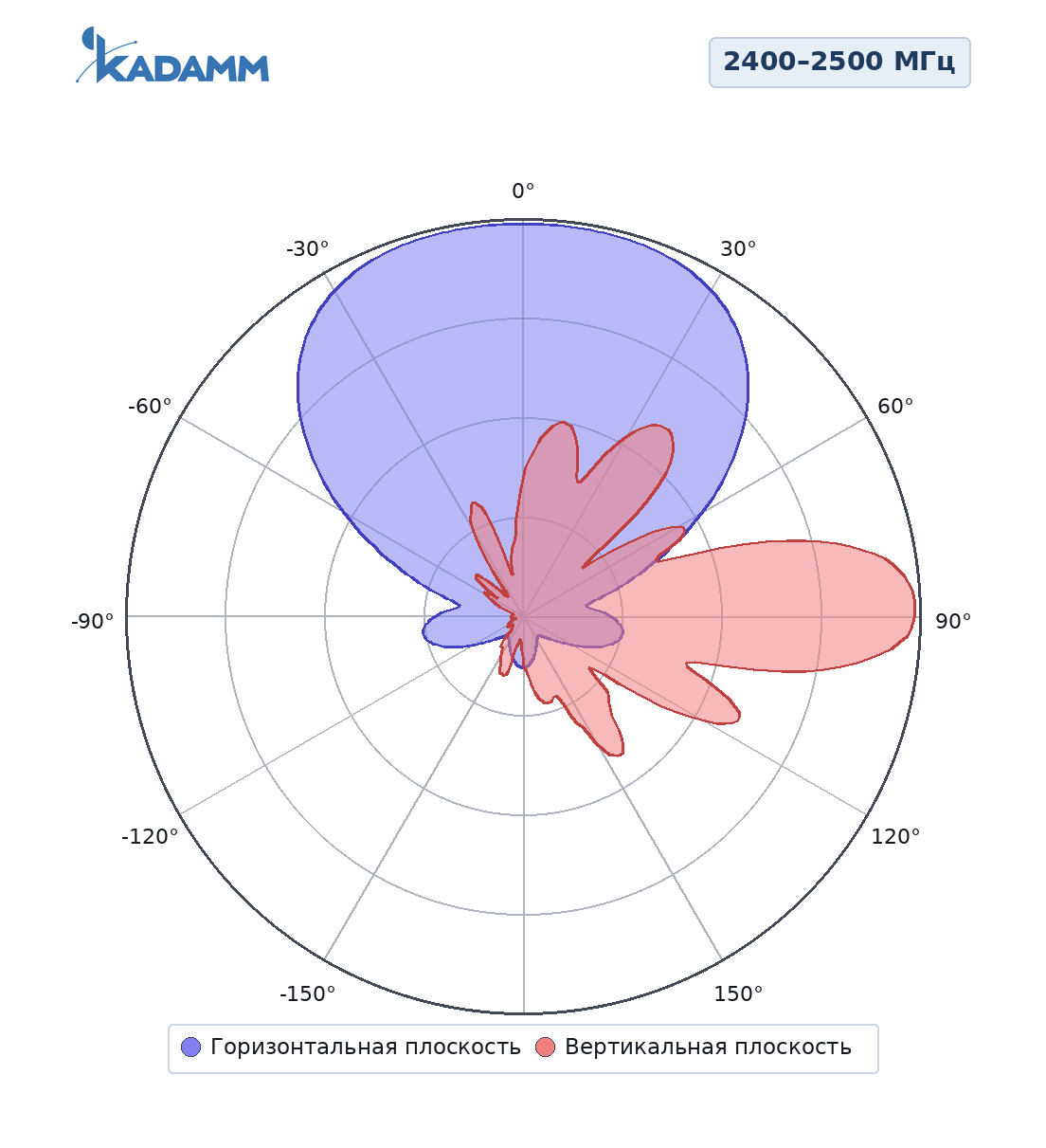 Диаграмма направленности KADAMM APW2465VH15, 2400–2500 МГц, горизонтальная и вертикальная плоскости