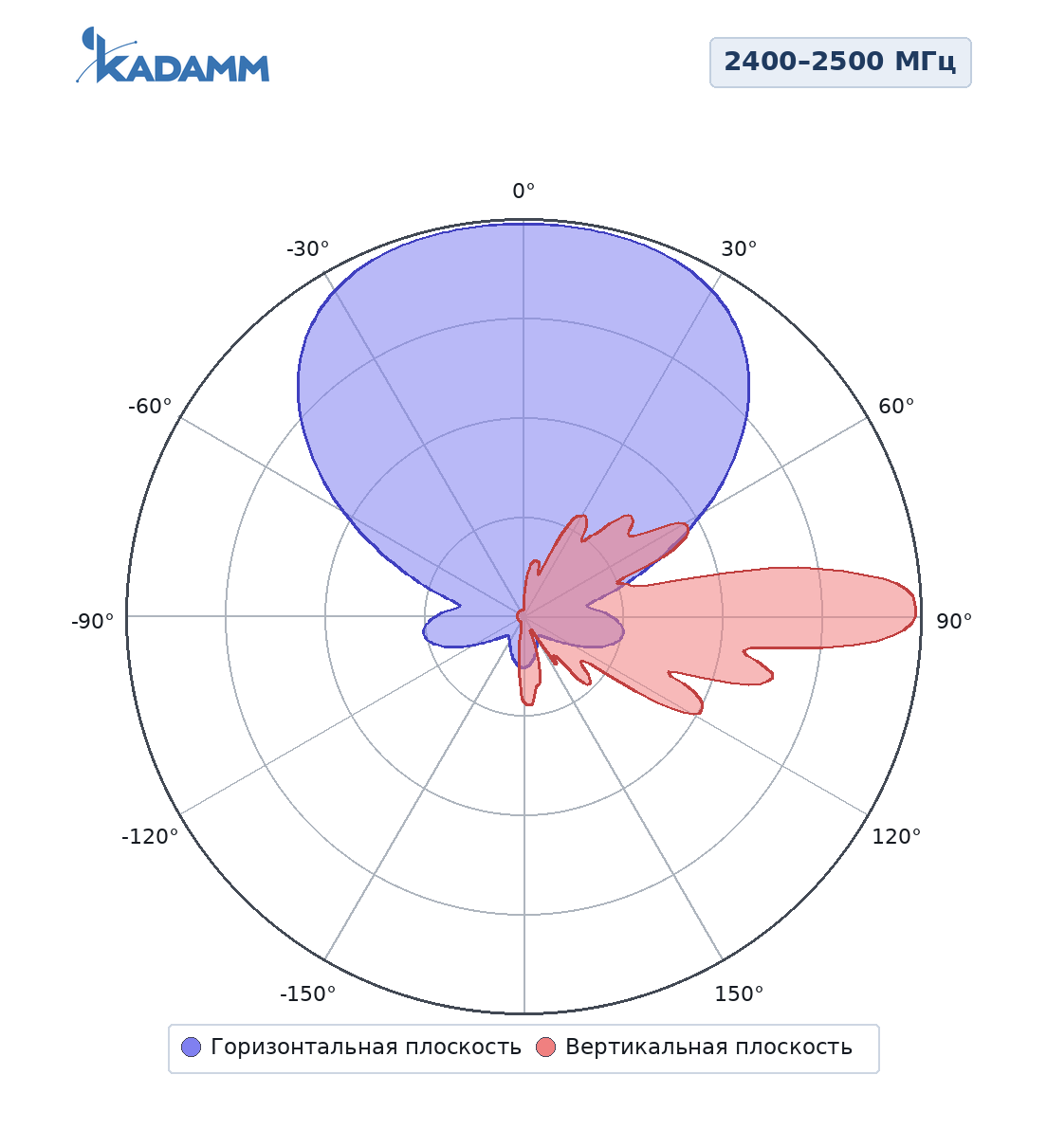 Диаграмма направленности KADAMM APW2465DP16, 2400–2500 МГц, горизонтальная и вертикальная плоскости