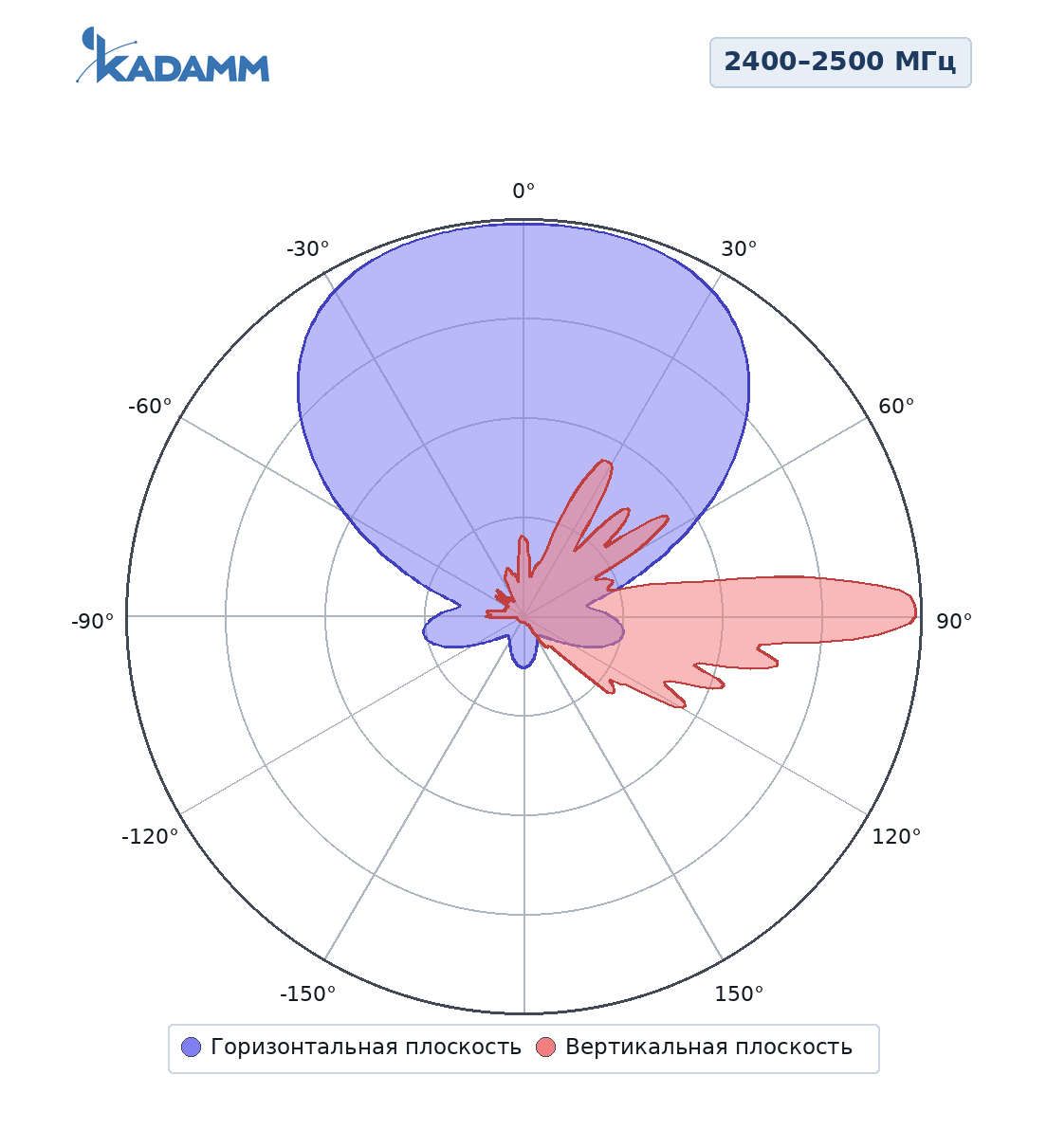 Диаграмма направленности KADAMM APW2465VP17, 2400–2500 МГц, горизонтальная и вертикальная плоскости