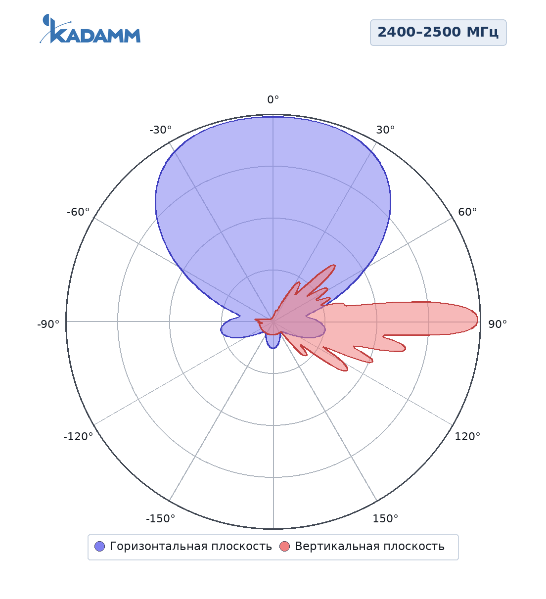 Диаграмма направленности KADAMM APW2465VH17, 2400–2500 МГц, горизонтальная и вертикальная плоскости
