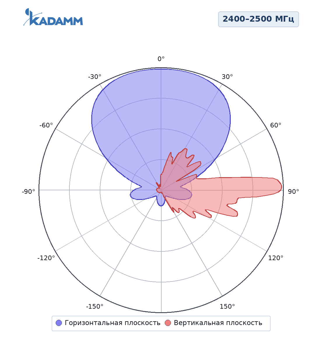 Диаграмма направленности KADAMM APW2465VP18, 2400–2500 МГц, горизонтальная и вертикальная плоскости