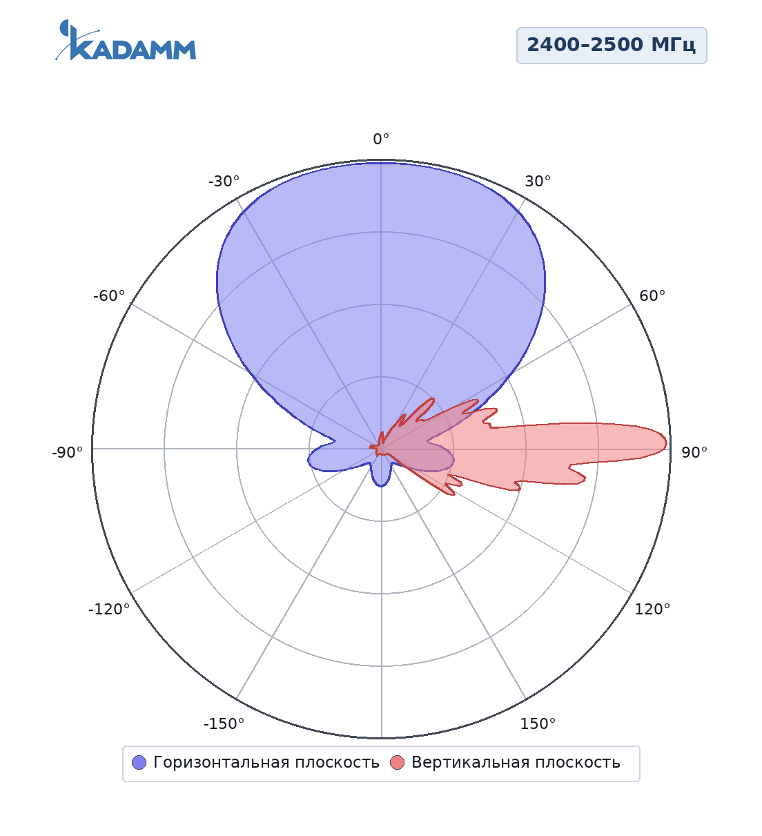 Диаграмма направленности KADAMM APW2465VH18, 2400–2500 МГц, горизонтальная и вертикальная плоскости