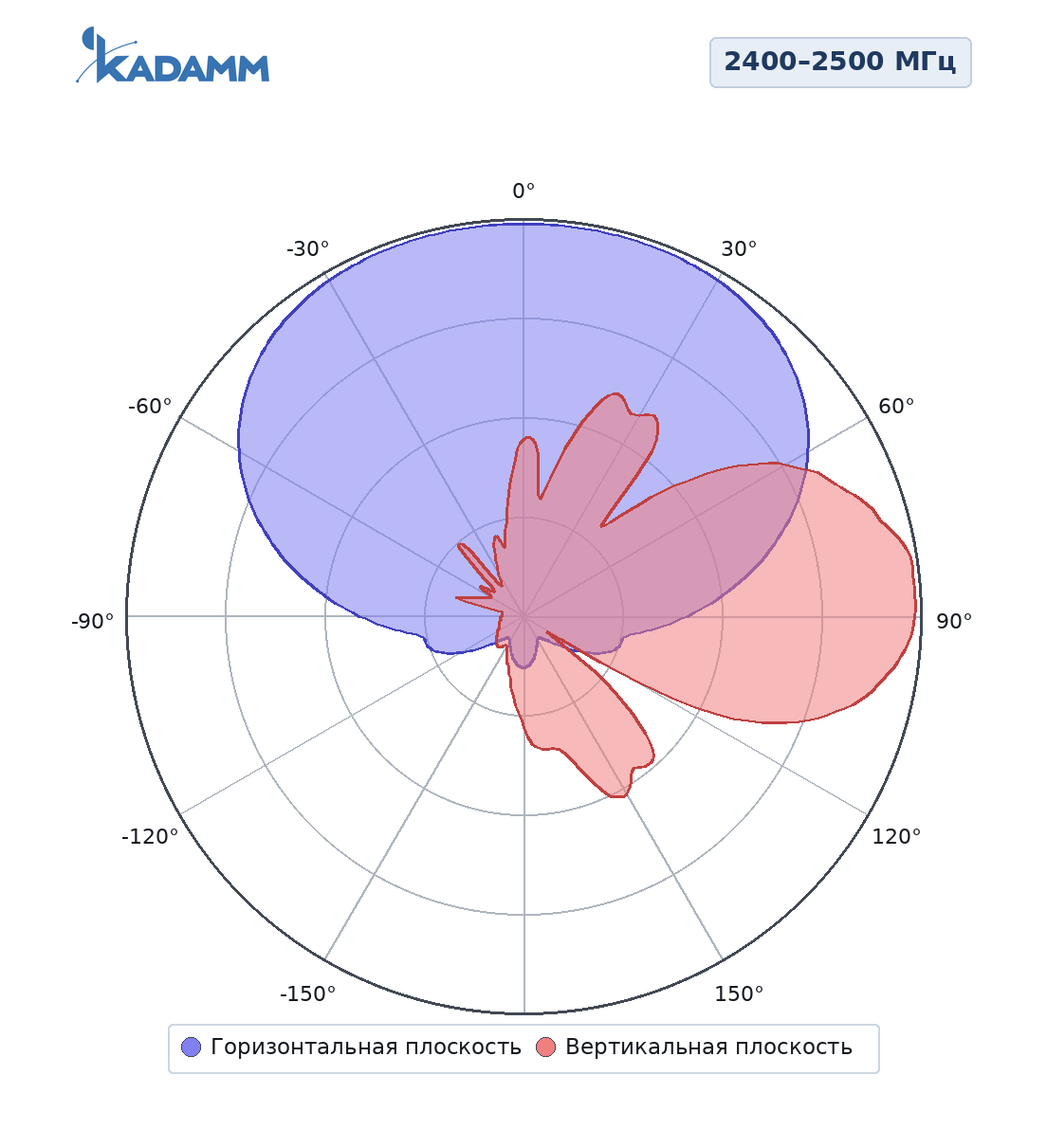 Диаграмма направленности KADAMM APW2490VP11, 2400–2500 МГц, горизонтальная и вертикальная плоскости