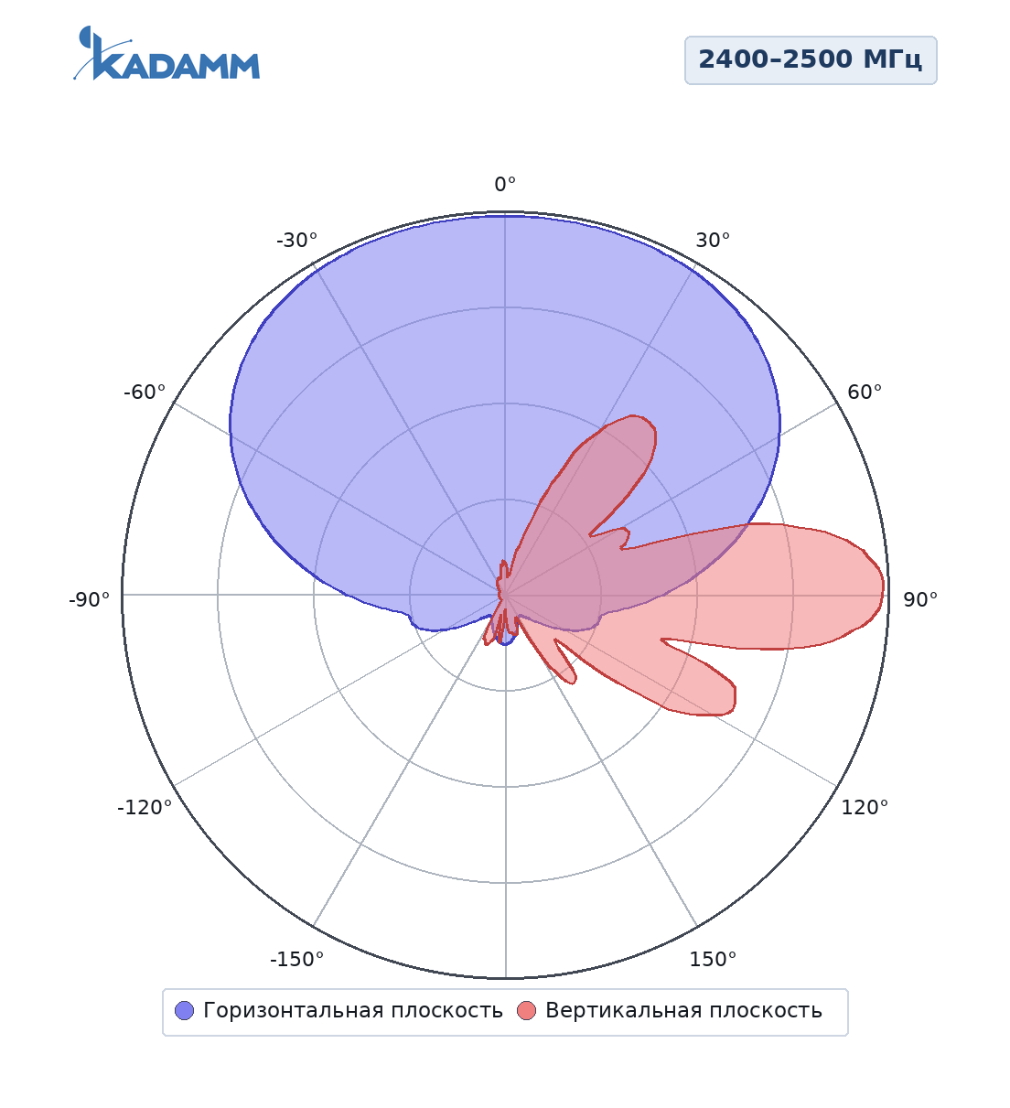 Диаграмма направленности KADAMM APW2490DP14, 2400–2500 МГц, горизонтальная и вертикальная плоскости