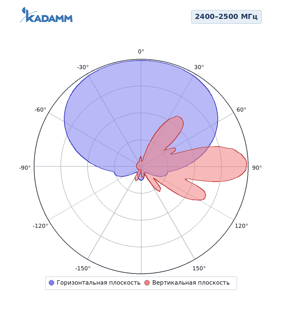 Диаграмма направленности KADAMM APW2490VH14, 2400–2500 МГц, горизонтальная и вертикальная плоскости