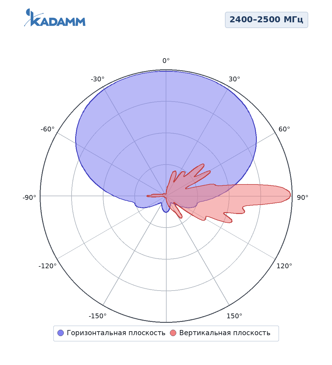 Диаграмма направленности KADAMM APW2490VH16, 2400–2500 МГц, горизонтальная и вертикальная плоскости