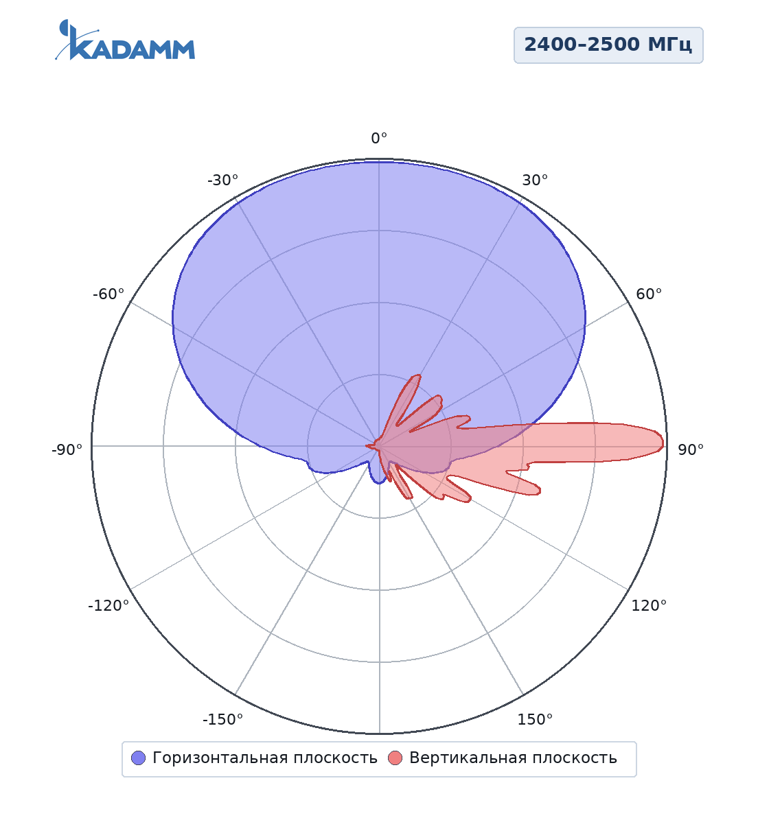 Диаграмма направленности KADAMM APW2490DP18, 2400–2500 МГц, горизонтальная и вертикальная плоскости