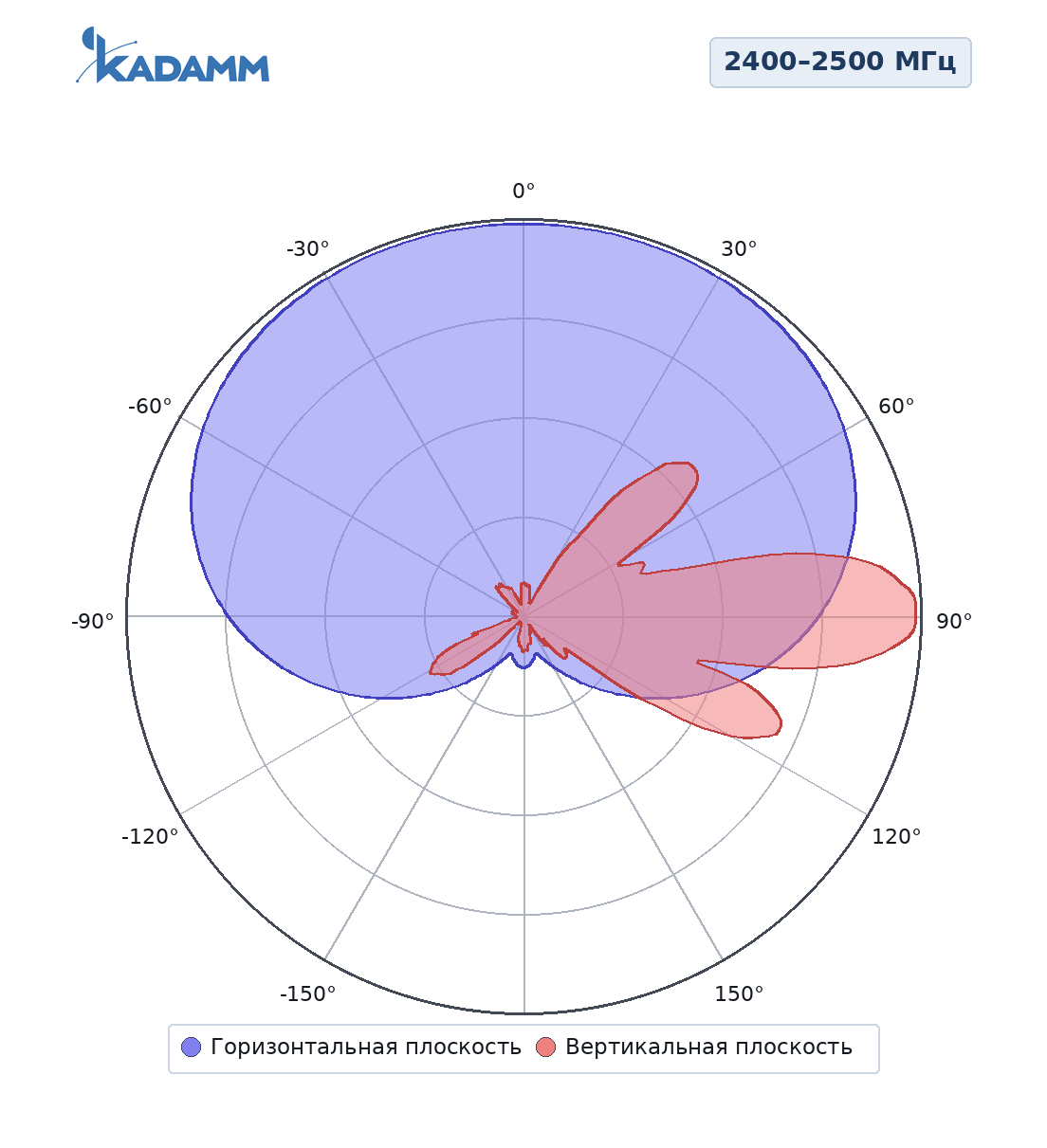 Диаграмма направленности KADAMM APW24120VP13B, 2400–2500 МГц, горизонтальная и вертикальная плоскости