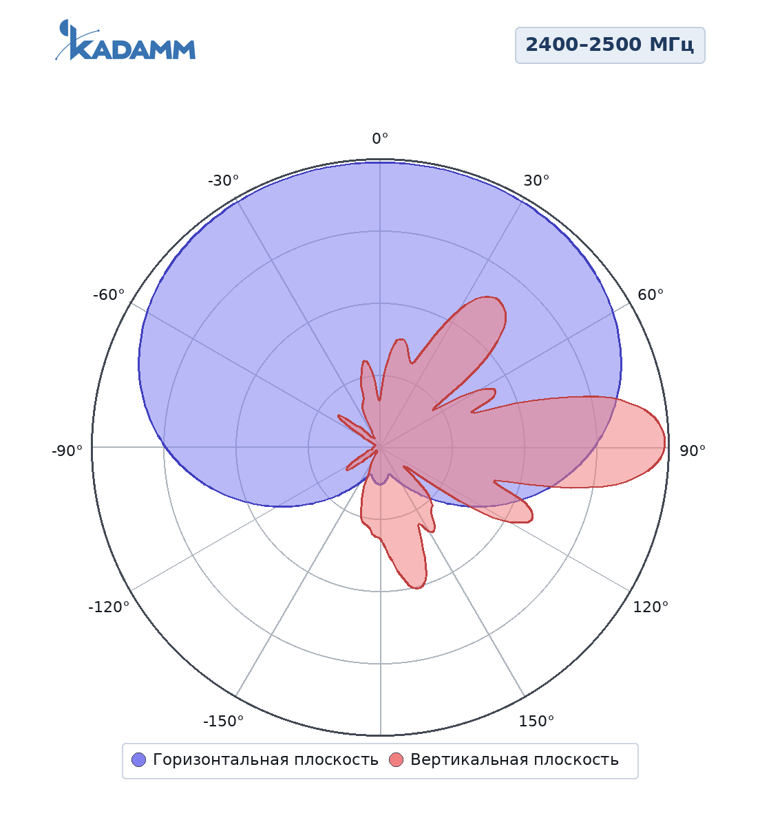 Диаграмма направленности KADAMM APW24120DP12, 2400–2500 МГц, горизонтальная и вертикальная плоскости
