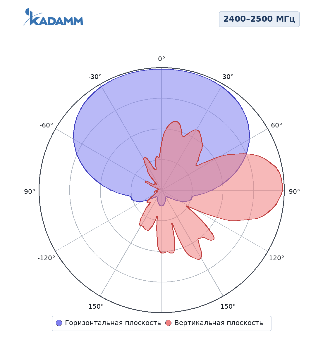 Диаграмма направленности KADAMM APWD2400G12D, 2400–2500 МГц, горизонтальная и вертикальная плоскости