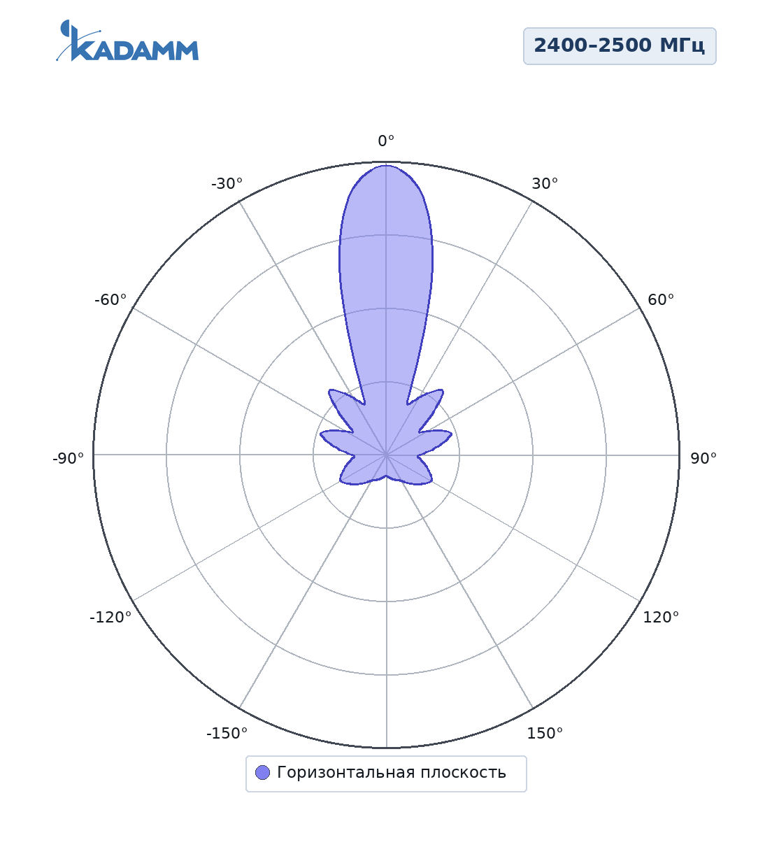Диаграмма направленности KADAMM APWD24BGT18, 2400–2500 МГц, горизонтальная плоскость