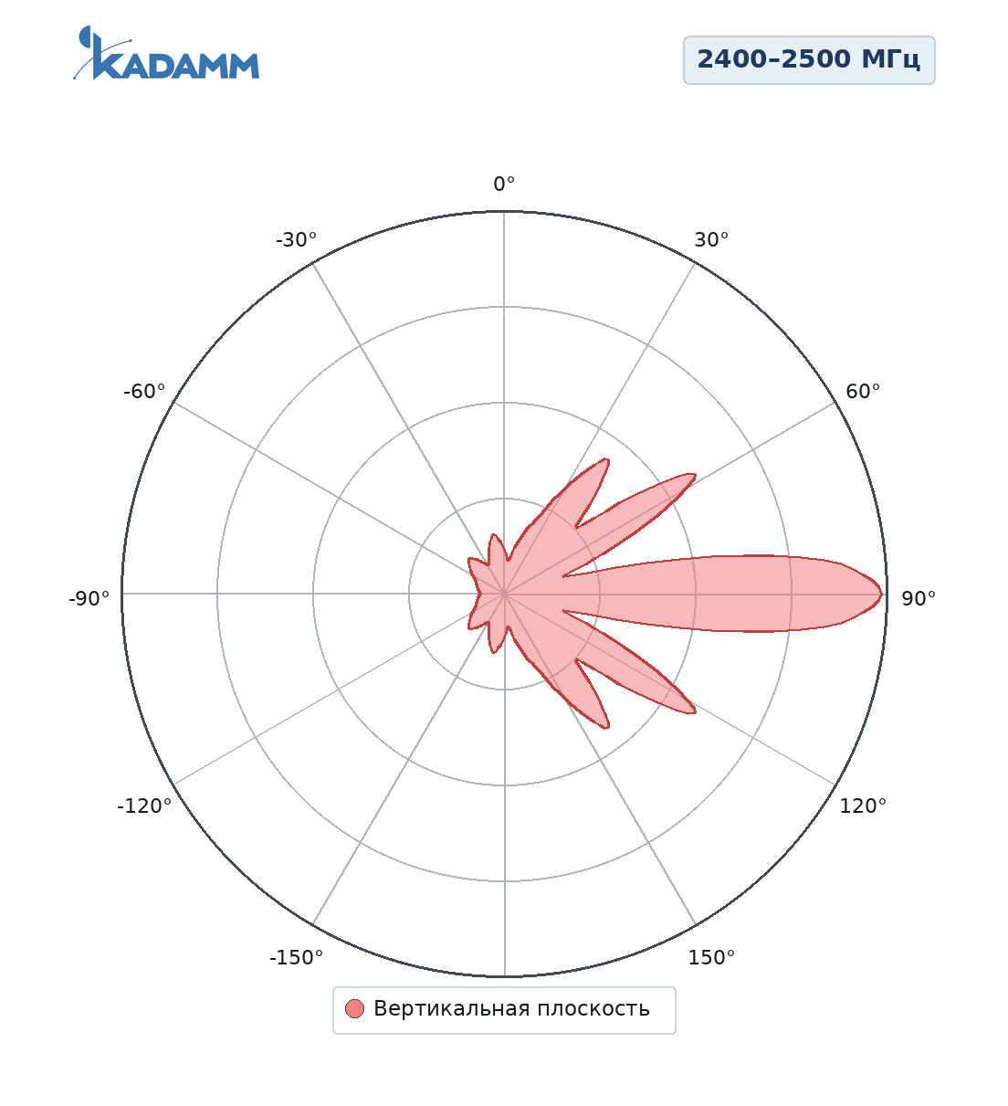 Диаграмма направленности KADAMM APWD24BGT18, 2400–2500 МГц, вертикальная плоскость