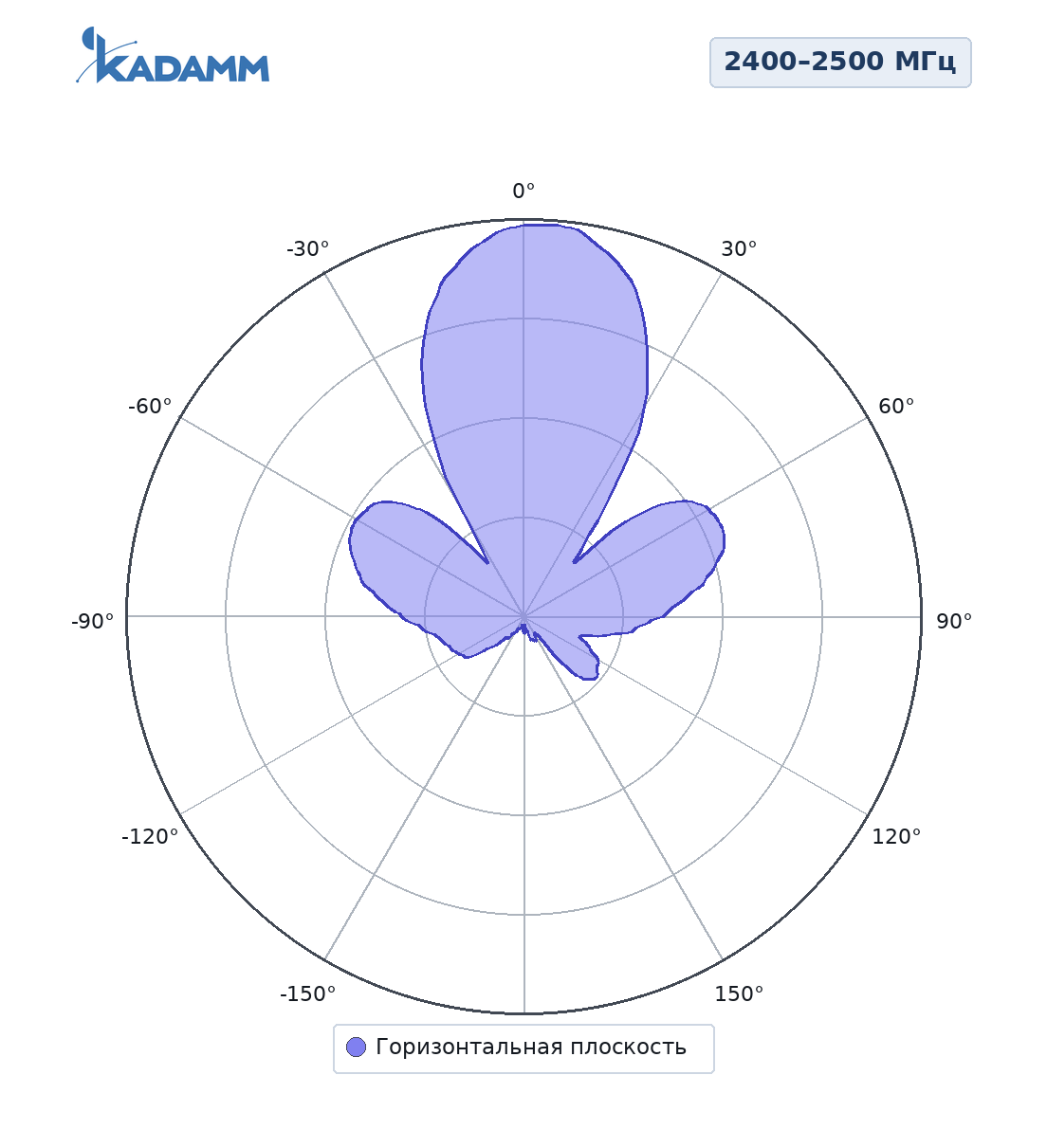 Диаграмма направленности KADAMM APW24BFLB, 2400–2500 МГц, горизонтальная плоскость