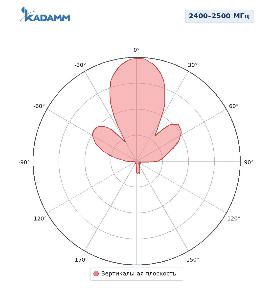 Диаграмма направленности KADAMM APW24BFLB, 2400–2500 МГц, вертикальная плоскость