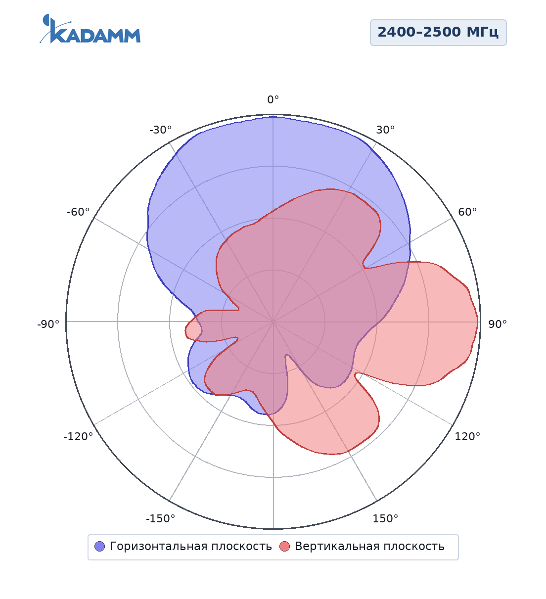 Диаграмма направленности KADAMM APWD245812BFN, 2400–2500 МГц