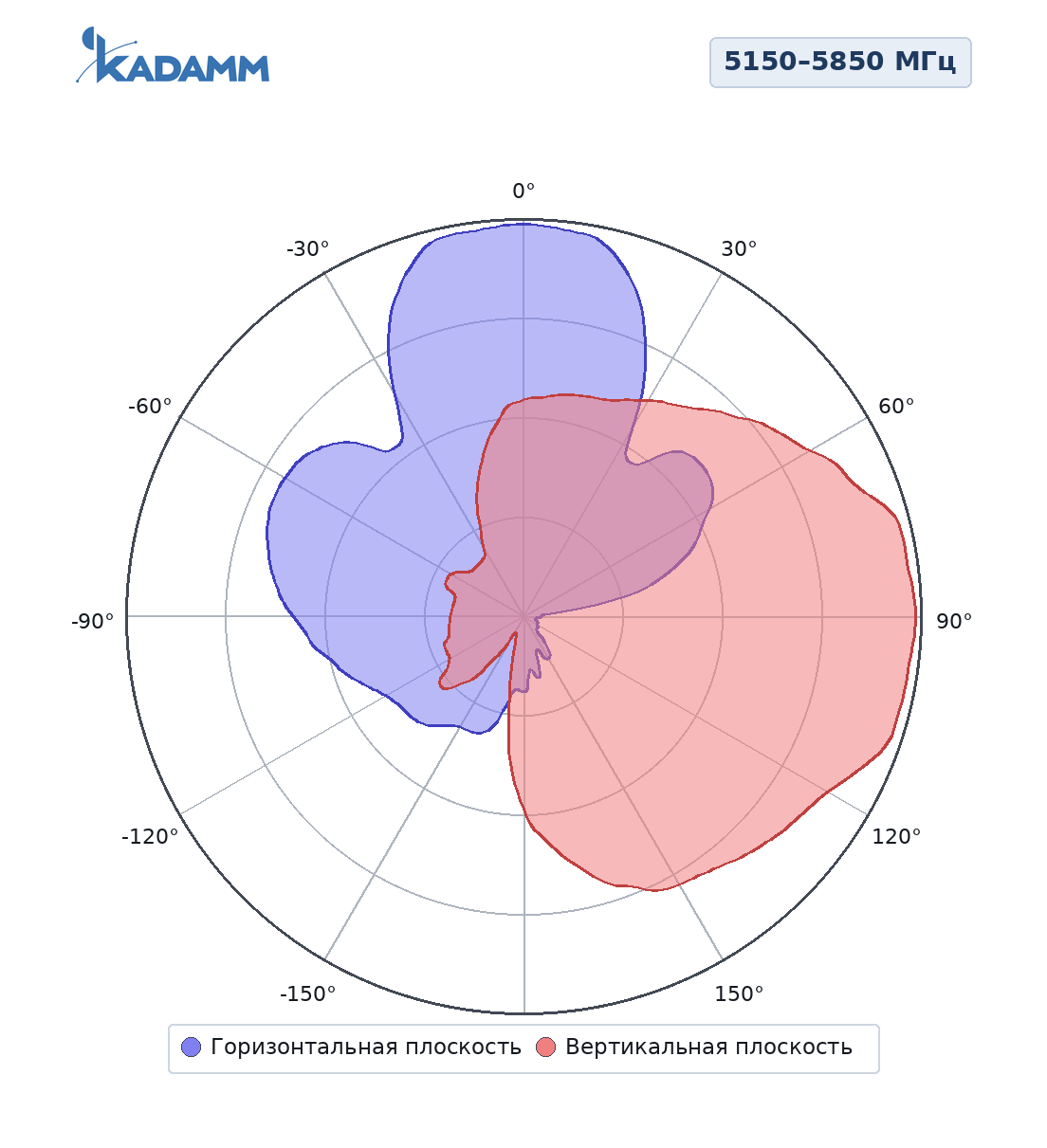 Диаграмма направленности KADAMM APWD245812BFN, 2400–2500 МГц