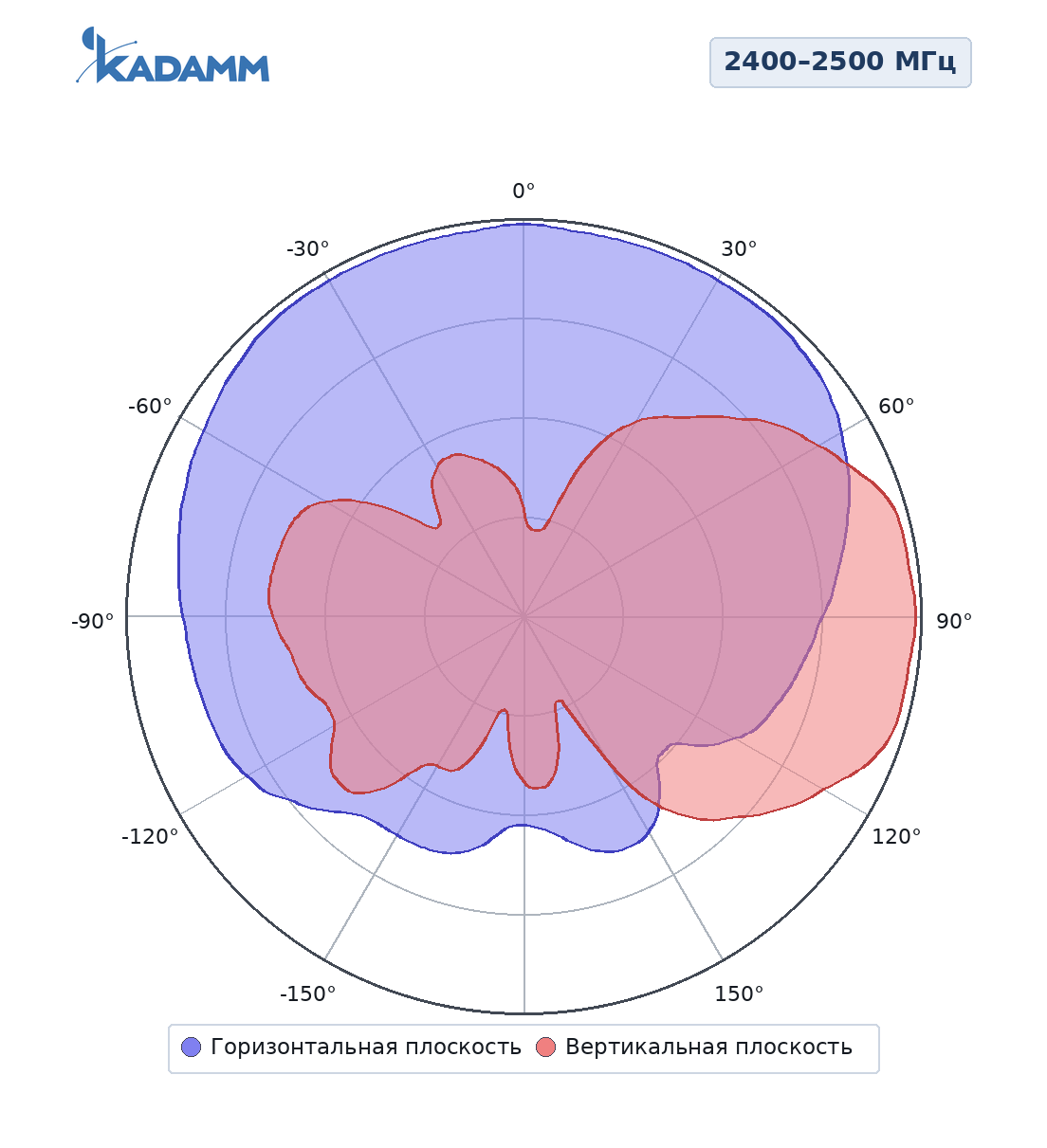 Диаграмма направленности KADAMM APW24708, 2400–2500 МГц
