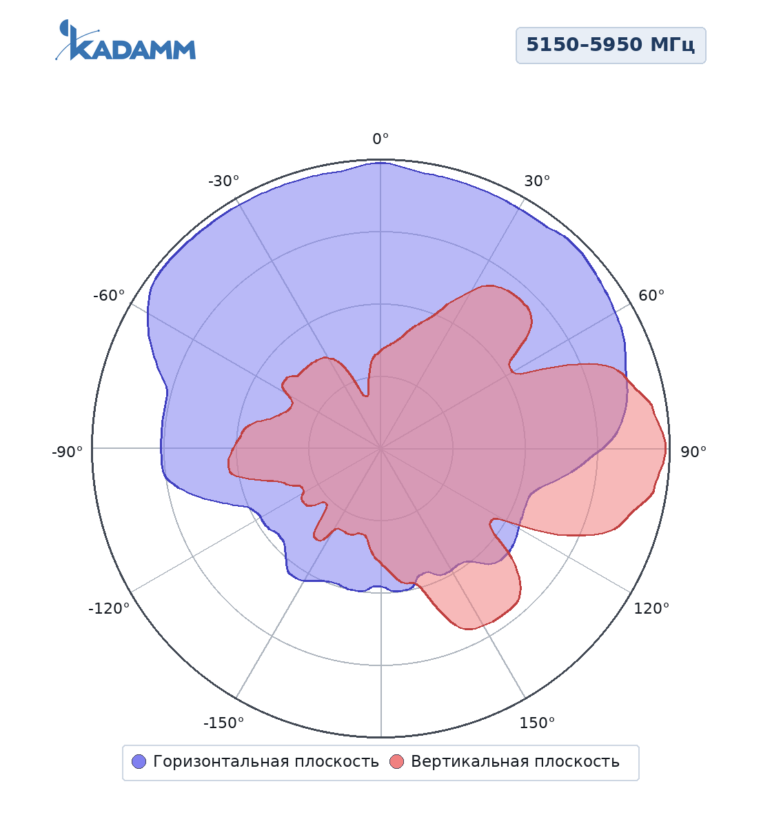 Диаграмма направленности KADAMM APW24708, 2400–2500 МГц