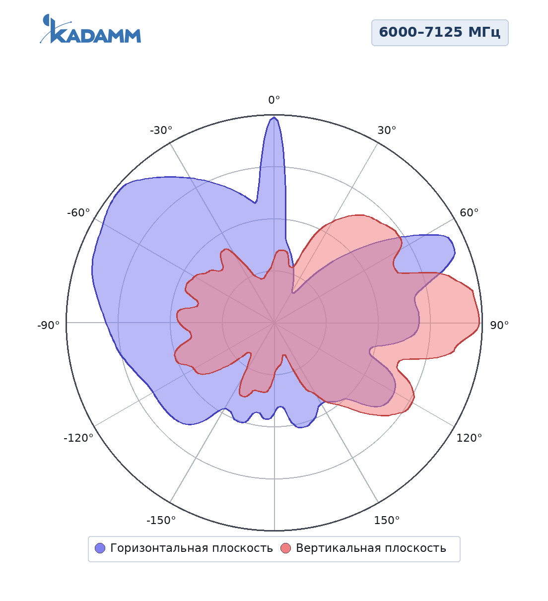 Диаграмма направленности KADAMM APW24708, 2400–2500 МГц