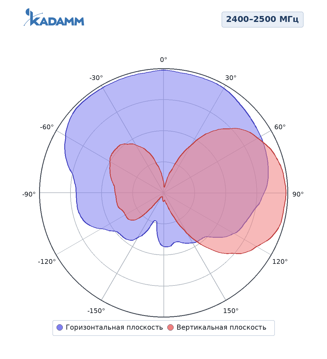 Диаграмма направленности KADAMM APW24708-2, 2400–2500 МГц