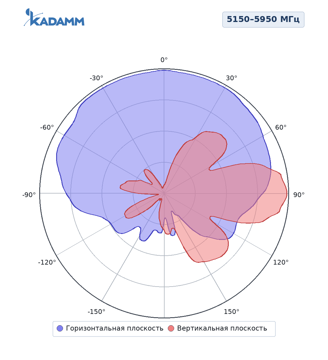 Диаграмма направленности KADAMM APW24708-2, 2400–2500 МГц